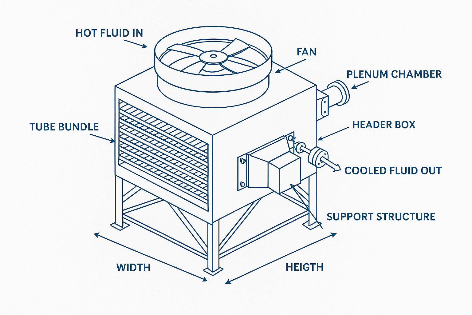 Air Cooled Heat Exchangers